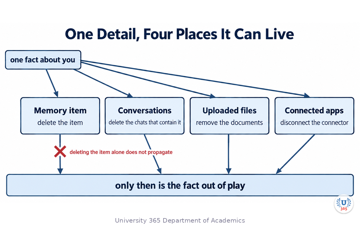 One fact, the four places it can live, and the removal action for each of them