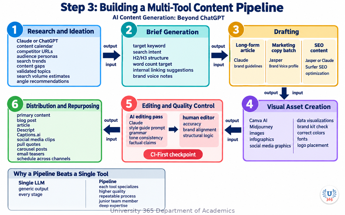 Step 3: Building a Multi-Tool Content Pipeline