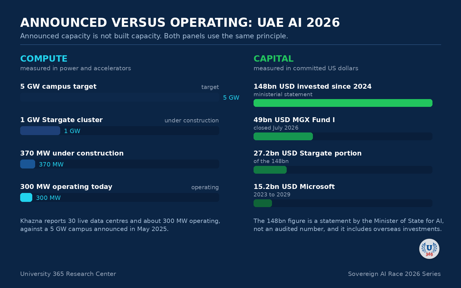 Announced versus operating capacity, and capital deployed.