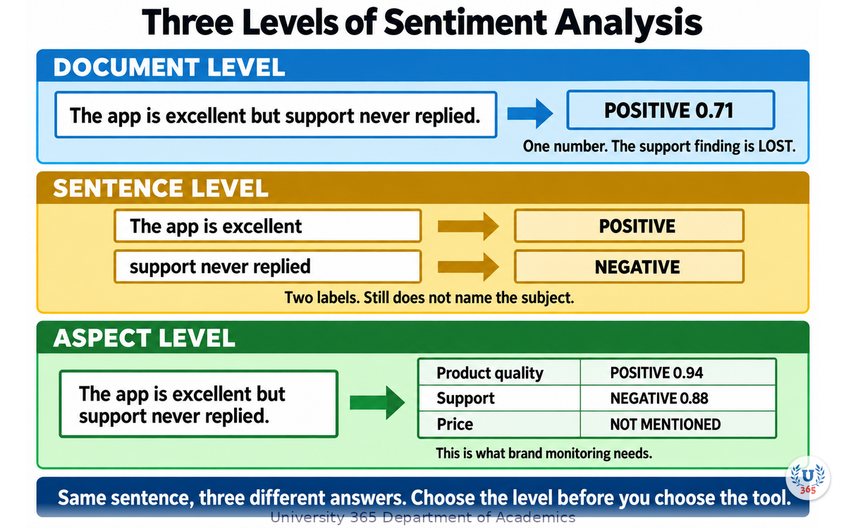 The same sentence at document, sentence and aspect level, and what each one loses