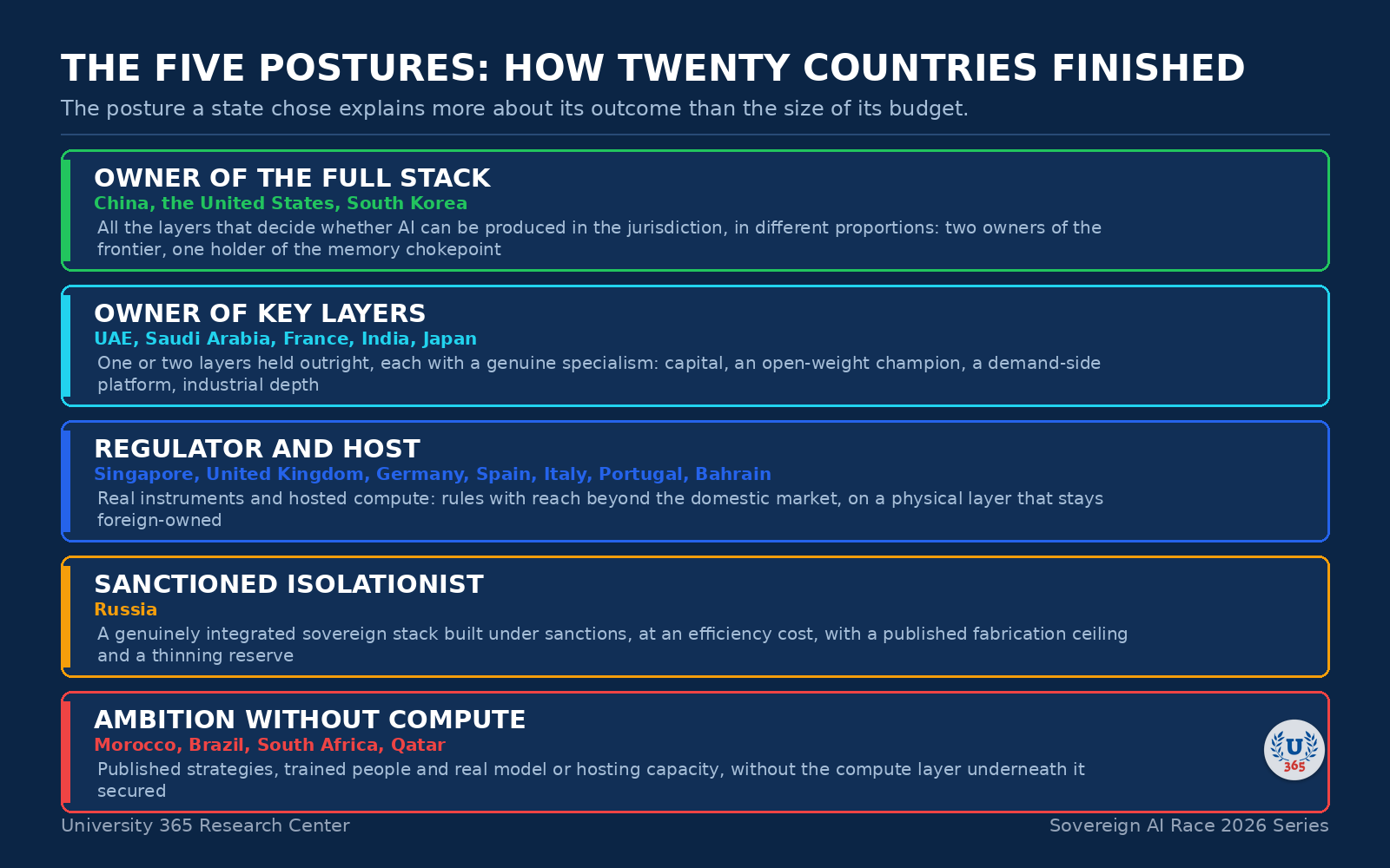 The five postures of the Sovereign AI Race series, with the countries in each.