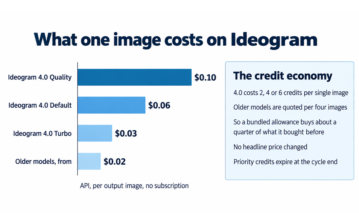 Ideogram: what one image costs by model tier on the API, and how the credit economy repriced the bundled allowance, illustrating Section 8 and Workflow 1