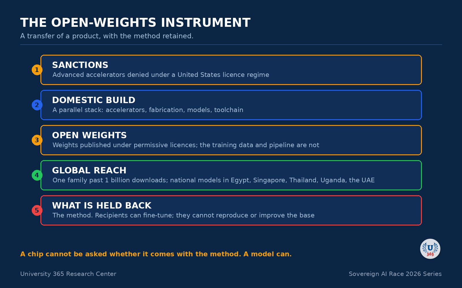 Diagram: the sanctions produced a domestic stack whose open weights spread globally.