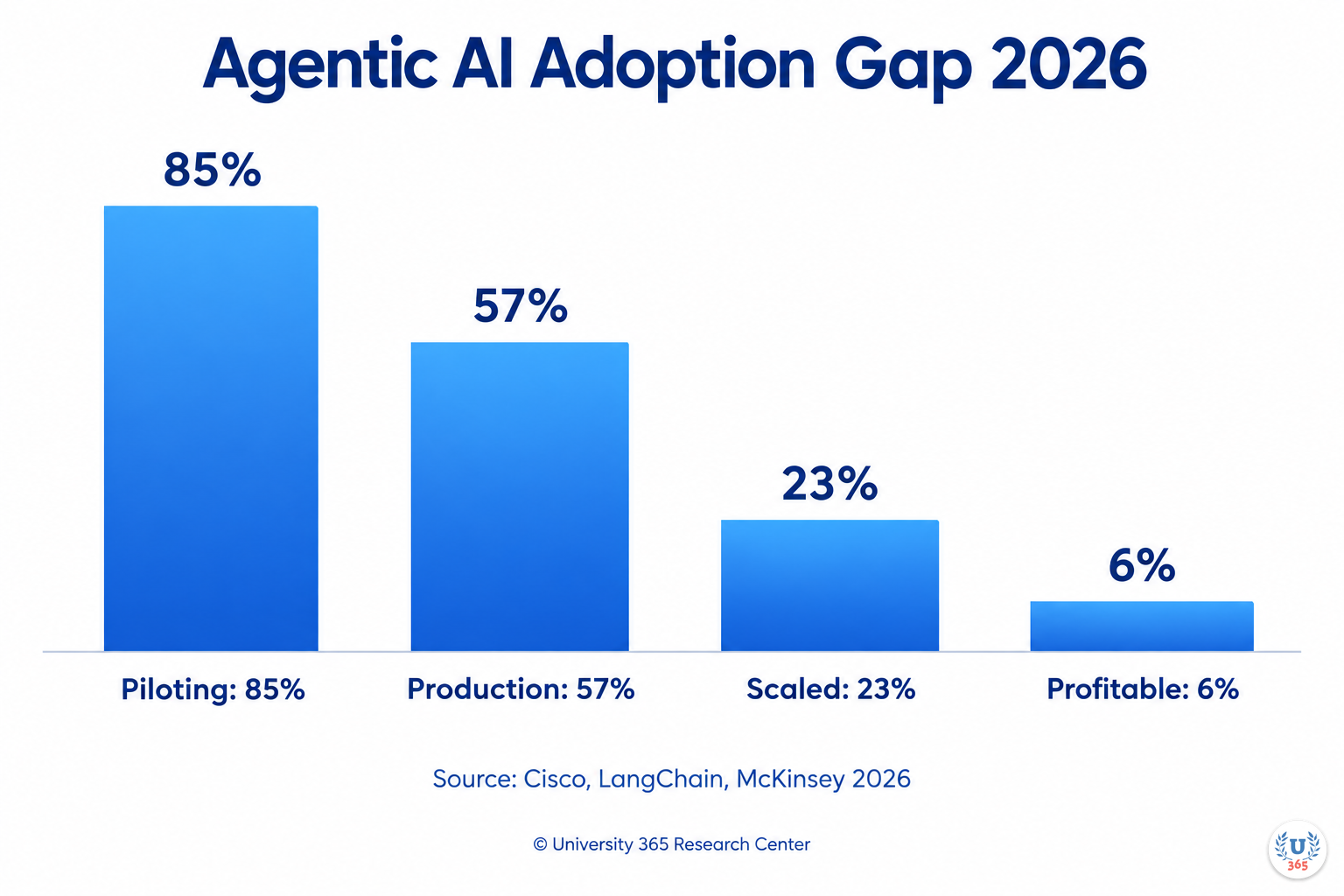 Agentic AI Adoption Gap 2026: Piloting 85%, Production 57%, Scaled 23%, Profitable 6%. Source: Cisco, LangChain, McKinsey 2026. University 365 Research Center.