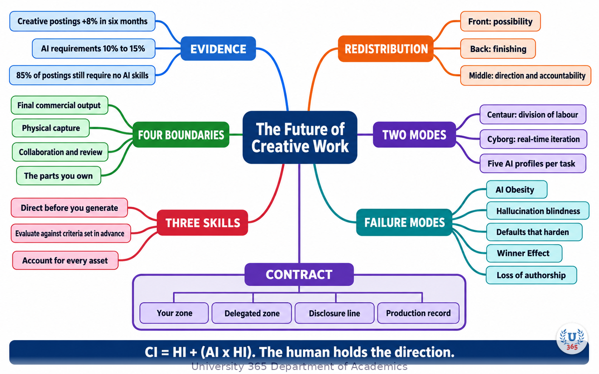 Complete mindmap of the evidence, the four boundaries, the two collaboration modes and the three middle-stage skills