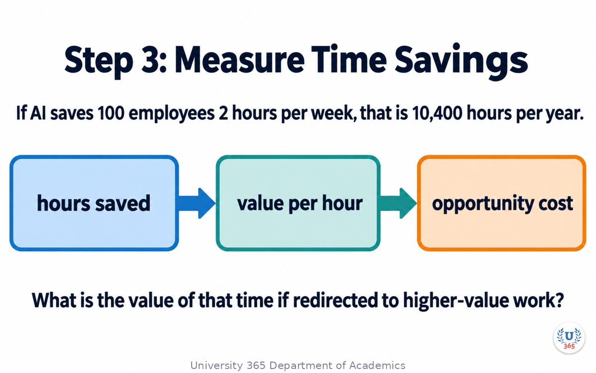 Step 3: Measure Time Savings