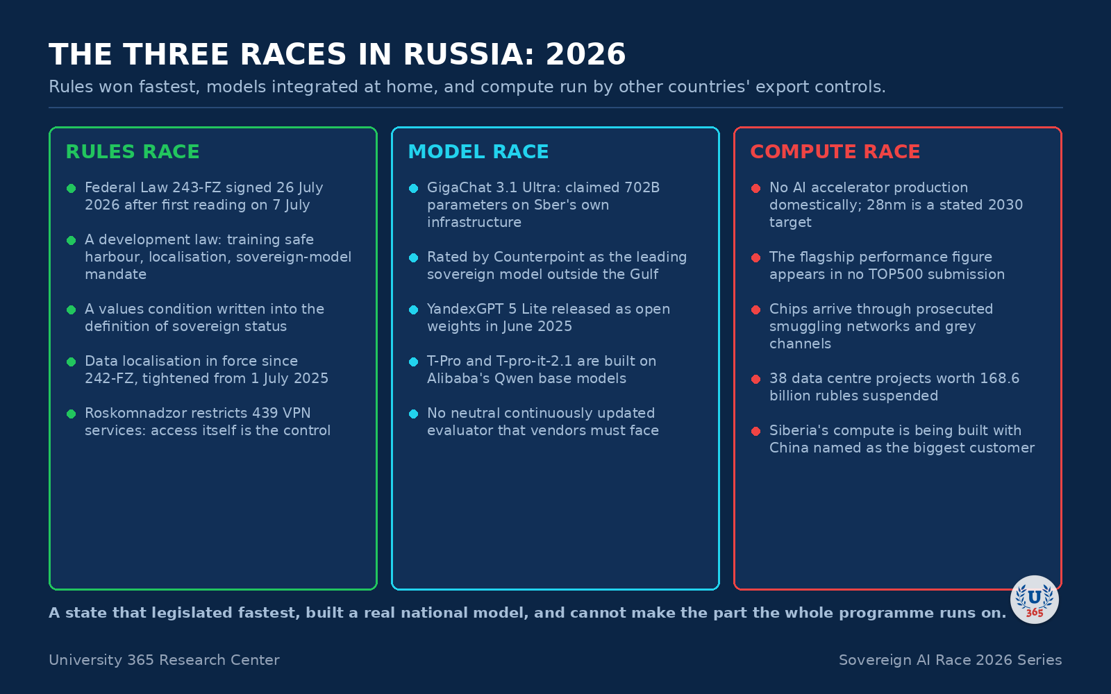 The compute, model and rules races in Russia in 2026.