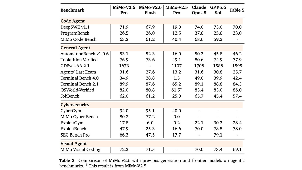 The MiMo-V2.6 benchmark comparison table attached to the vendor's launch thread on X, showing Pro and Flash against the previous generation and the closed competitors