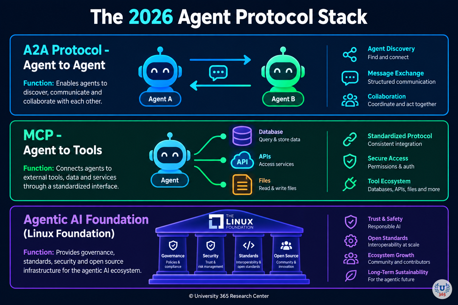 The 2026 Agent Protocol Stack: A2A for agent-to-agent communication, MCP for agent-to-tool connections, governed by the Agentic AI Foundation under the Linux Foundation. University 365 Research Center.