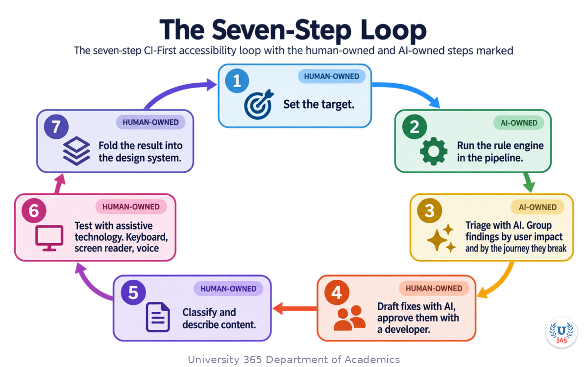 The seven-step CI-First accessibility loop with the human-owned and AI-owned steps marked