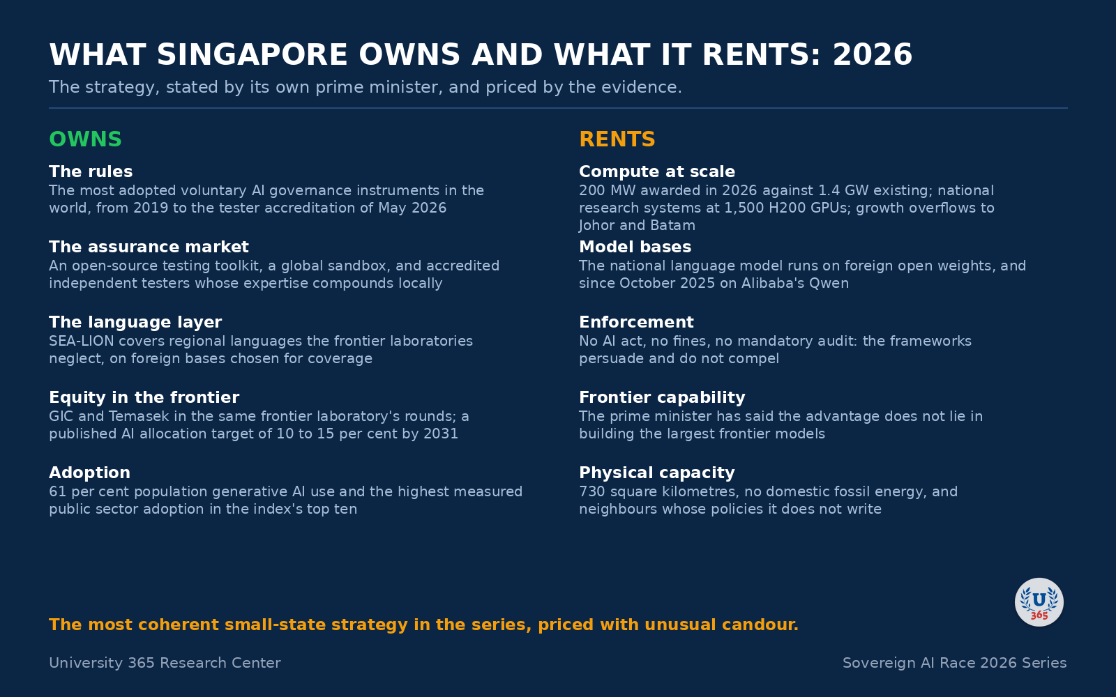 What Singapore owns and what it rents, layer by layer.