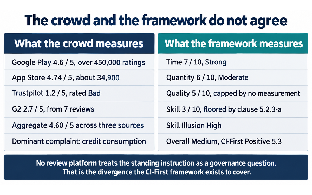 Manus: the crowd's platform ratings against the CI-First sub-scores, and the divergence this review records in Section 9
