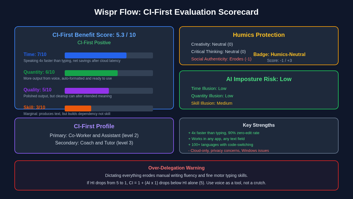 Wispr Flow CI-First evaluation scorecard showing benefit scores, humics protection, and imposture risk. Illustrates Section 8 (U365 Co-Intelligence Rating).