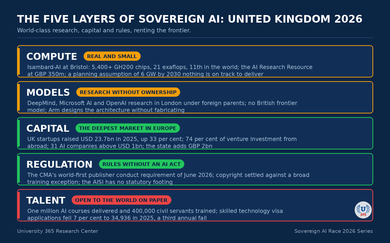 The five layers of sovereign AI, assessed for the United Kingdom in September 2026.