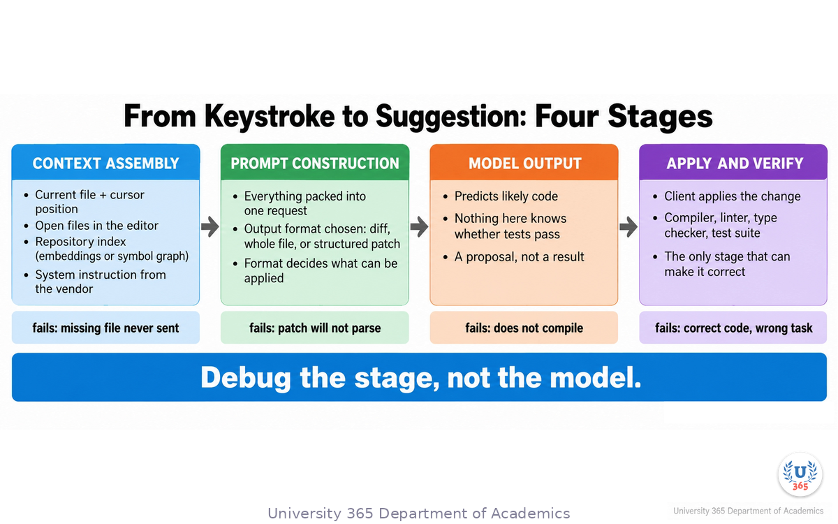 The four-stage pipeline from context assembly to application and verification, with the failure mode of each stage