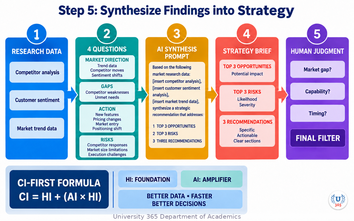 Step 5: Synthesize Findings into Strategy