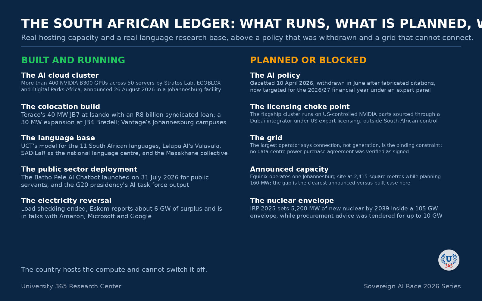 The South African ledger: what runs, against what is planned or blocked.