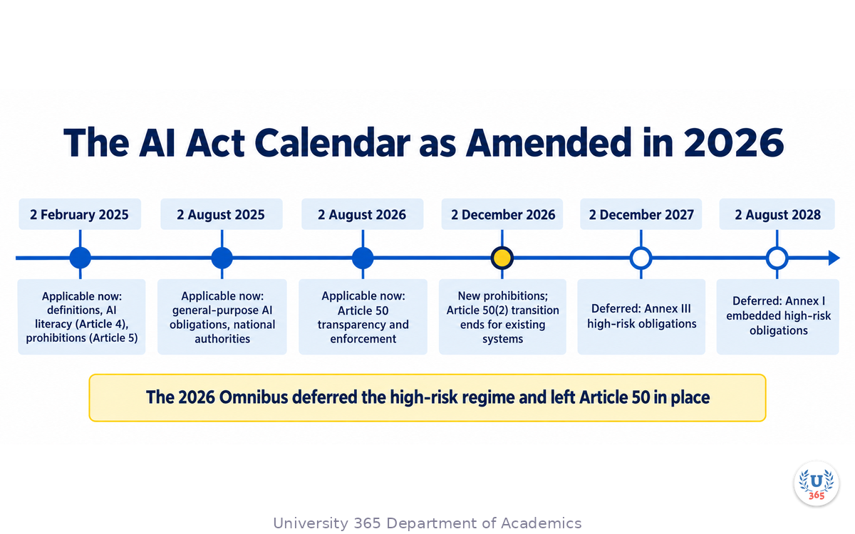 The AI Act application calendar as amended by Regulation (EU) 2026/1744, showing what is enforceable in October 2026 and what is deferred to December 2026, December 2027 and August 2028