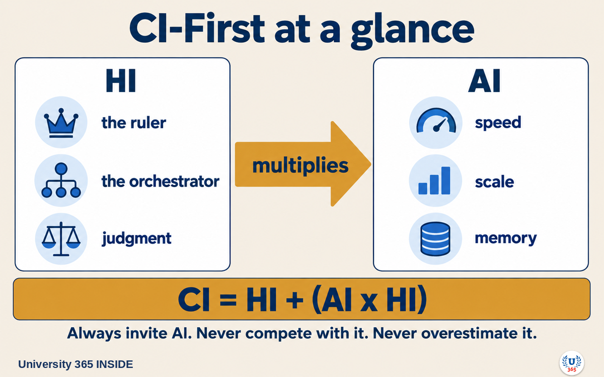 University 365 INSIDE | CI-First at a glance: Human Intelligence in command, Artificial Intelligence as the multiplier.