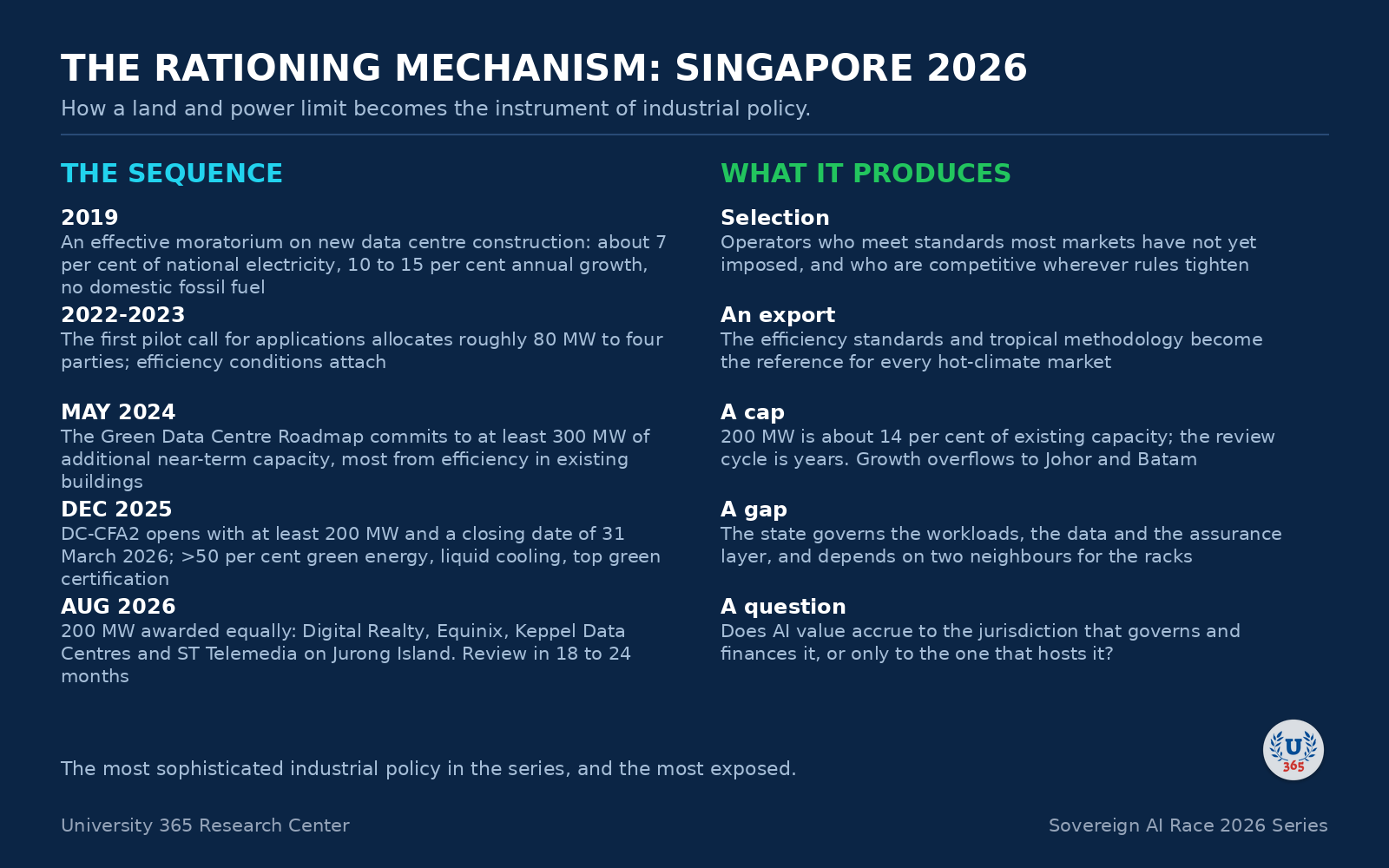 The rationing mechanism: how Singapore converts a land and power limit into industrial policy.