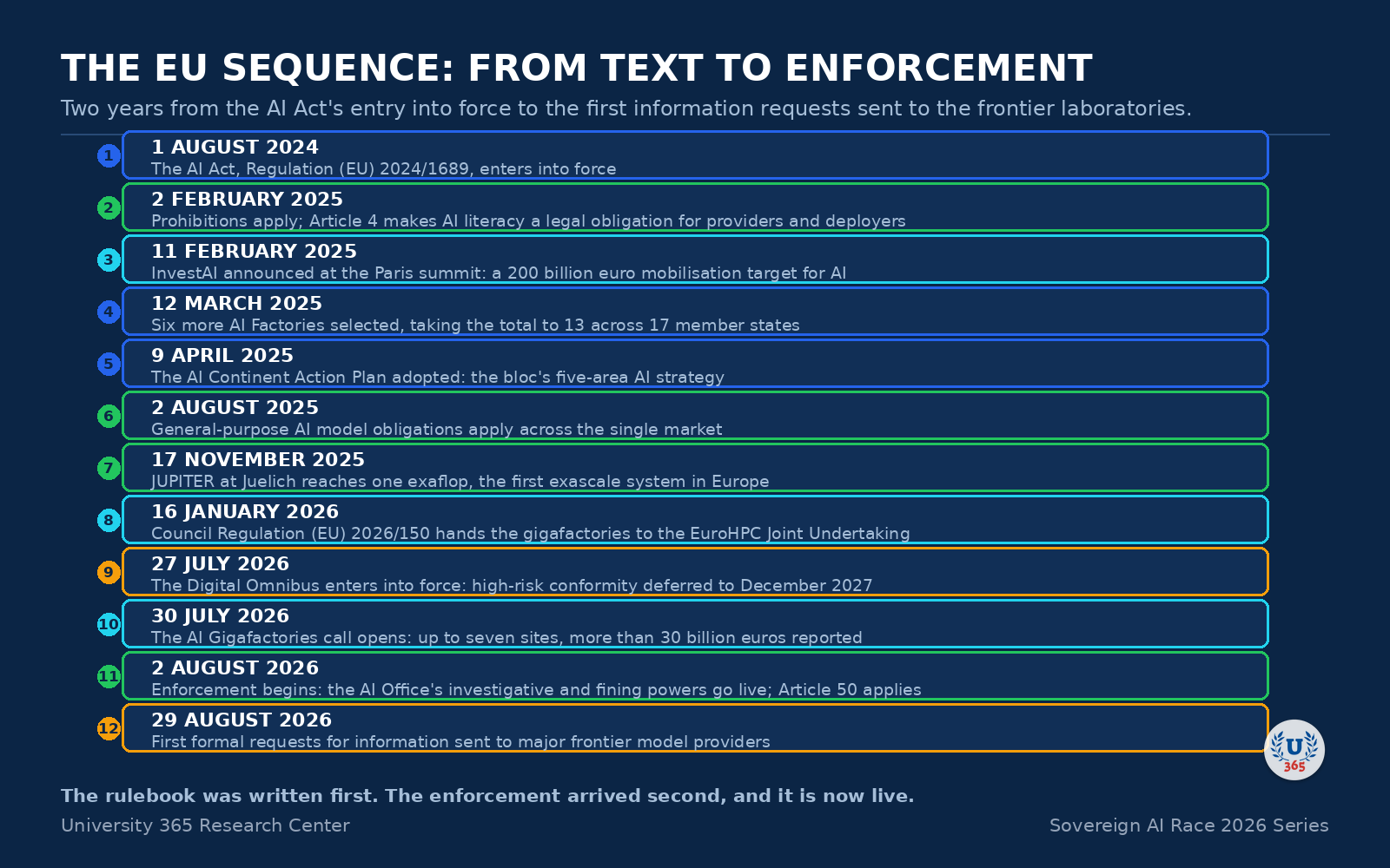 Timeline: the European Union's AI sequence from the AI Act's entry into force to the first enforcement requests.