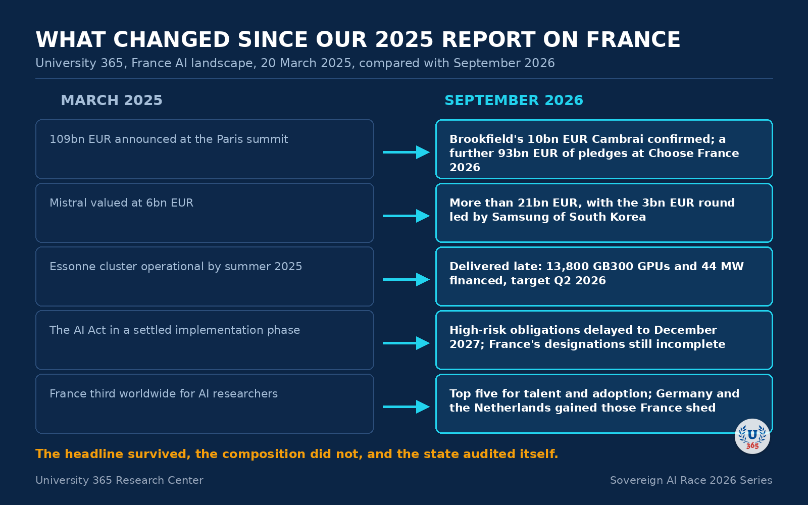 Comparison between the 2025 and 2026 University 365 reports on France.