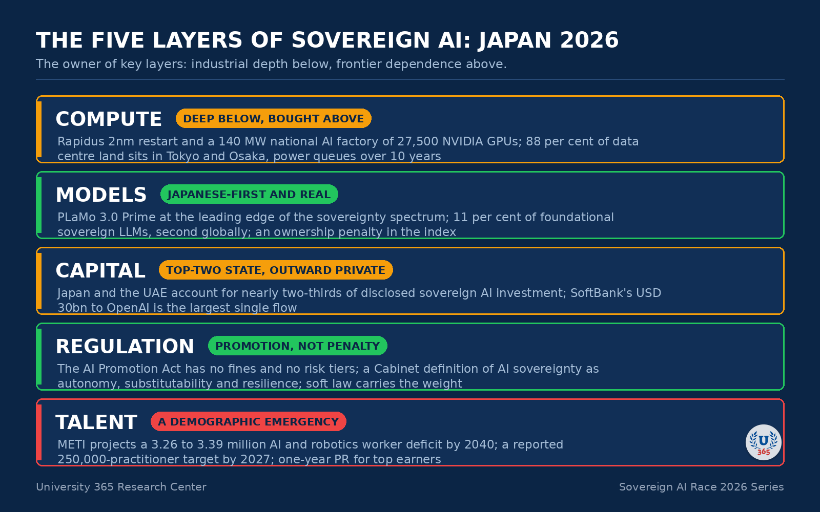 The five layers of sovereign AI, assessed for Japan in September 2026.