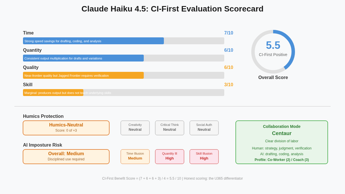 CI-First Benefit Score scorecard