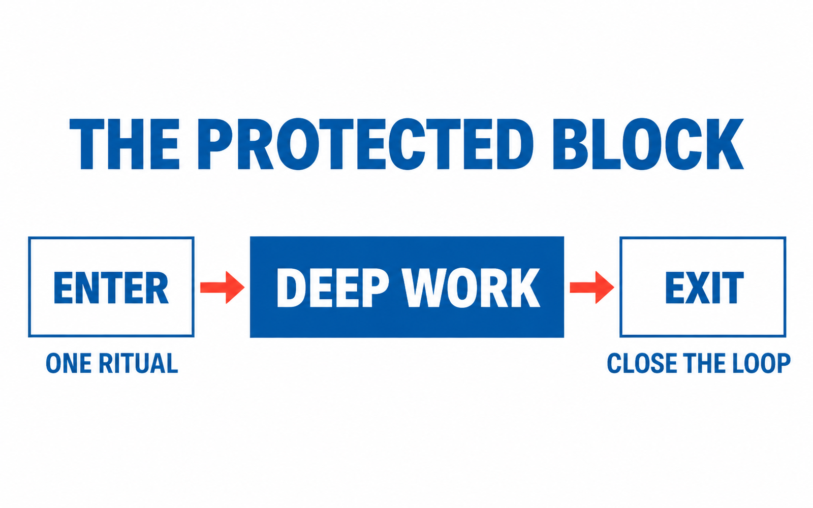 A three-stage flow: enter, deep work, exit, with one ritual and a closing loop.