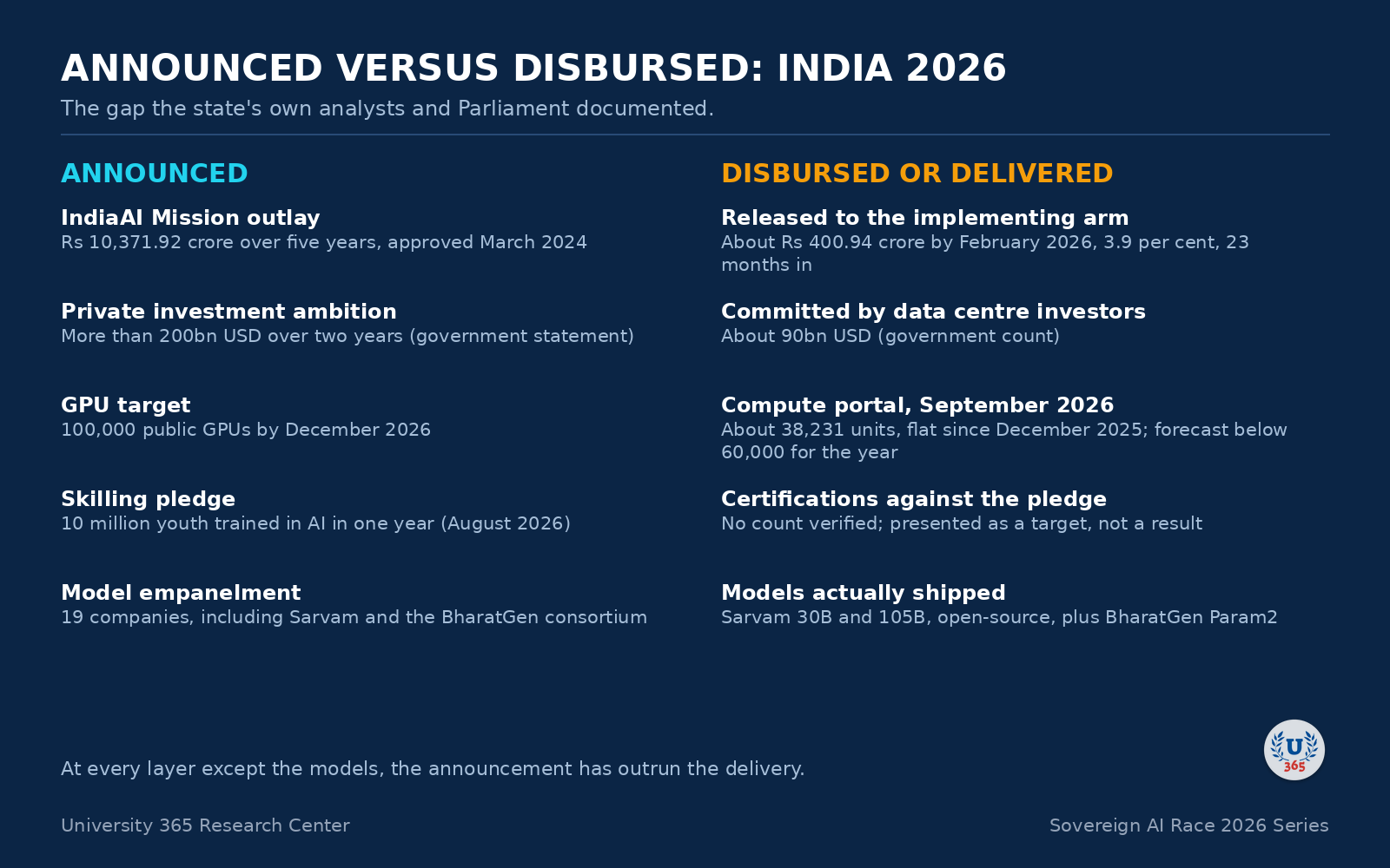 Announced versus disbursed and delivered, for India's AI programme.
