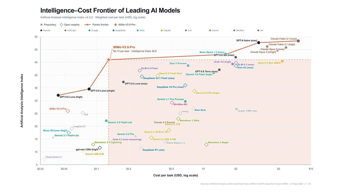 The OpenRouter announcement that all three MiMo-V2.6 models are live on its gateway