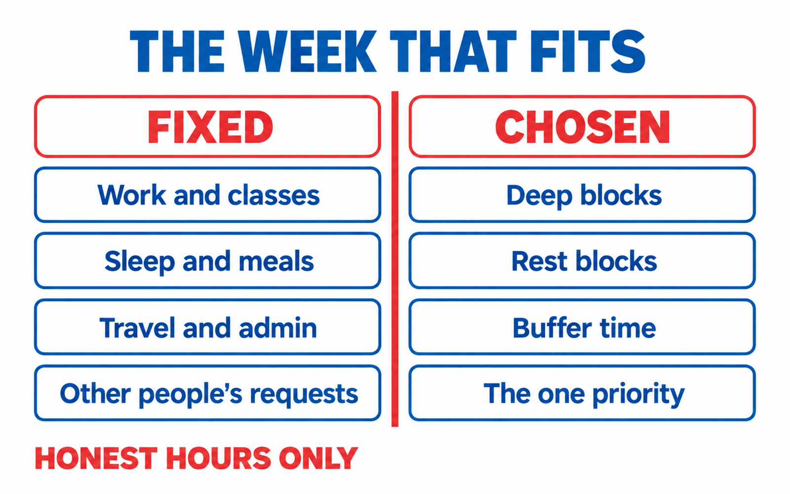 Two columns: fixed and chosen, with honest hours only.