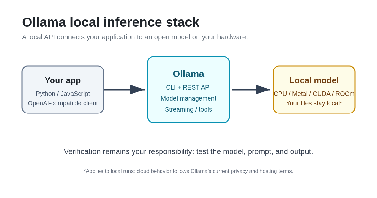 Ollama architecture diagram showing an application calling the Ollama CLI and REST API, which serves a local model on CPU, Metal, CUDA, or ROCm hardware.