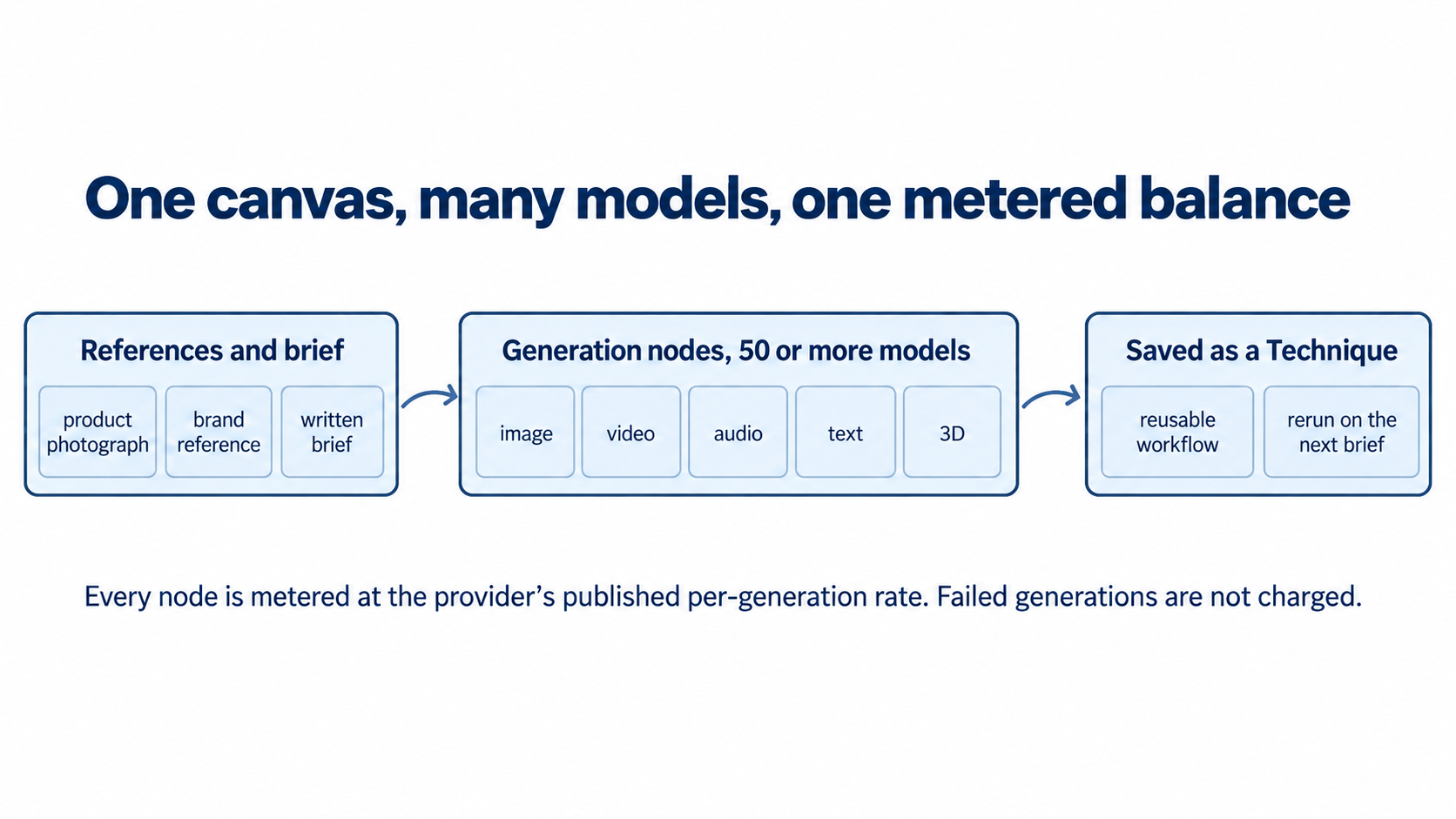 Flora: one canvas, many models, one metered balance. The node graph diagram described in Section 6, showing a reference set feeding generation nodes and a saved Technique