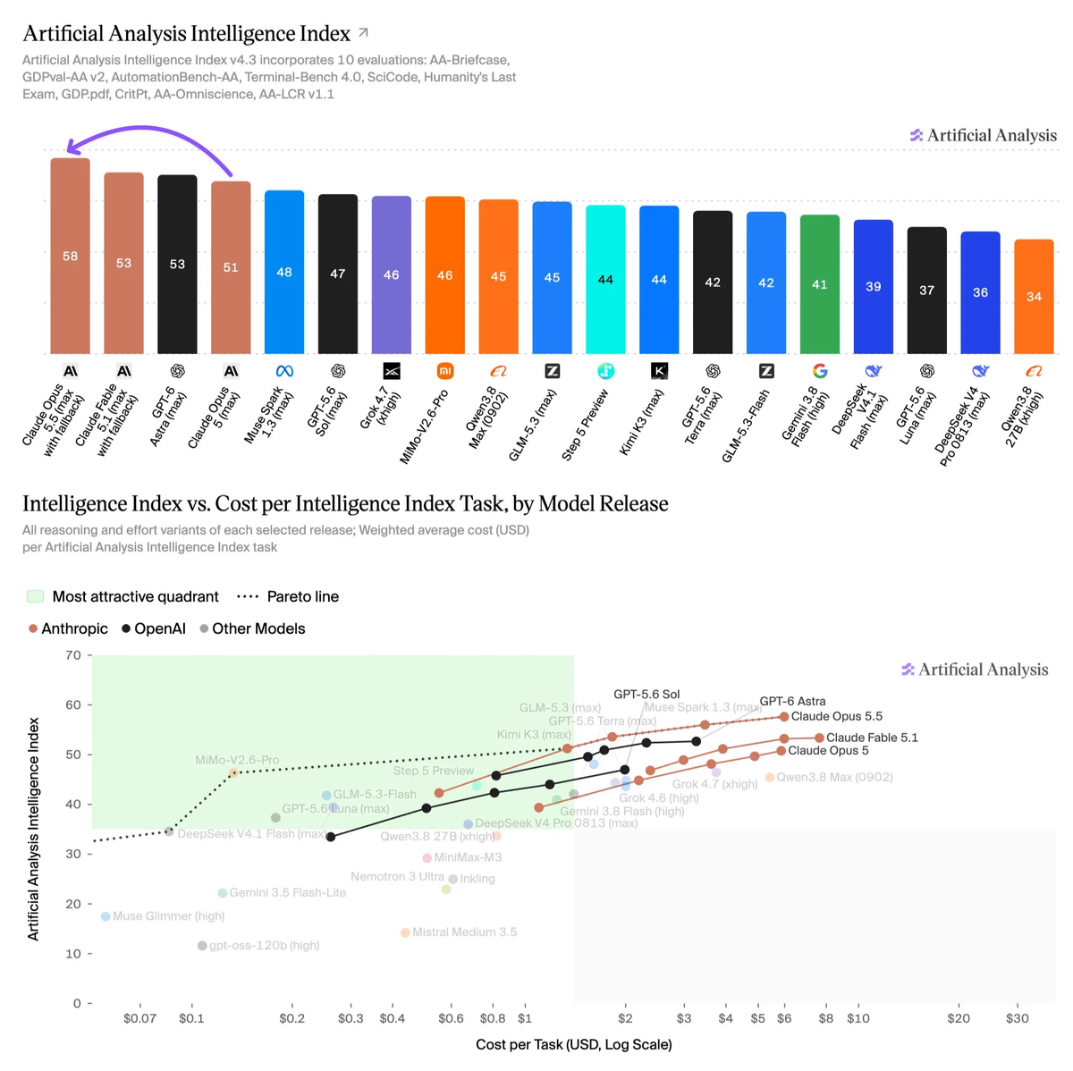 Chart from the Artificial Analysis thread on X showing the Intelligence Index ranking and the cost-per-task frontier with Claude Opus 5.5 at the top