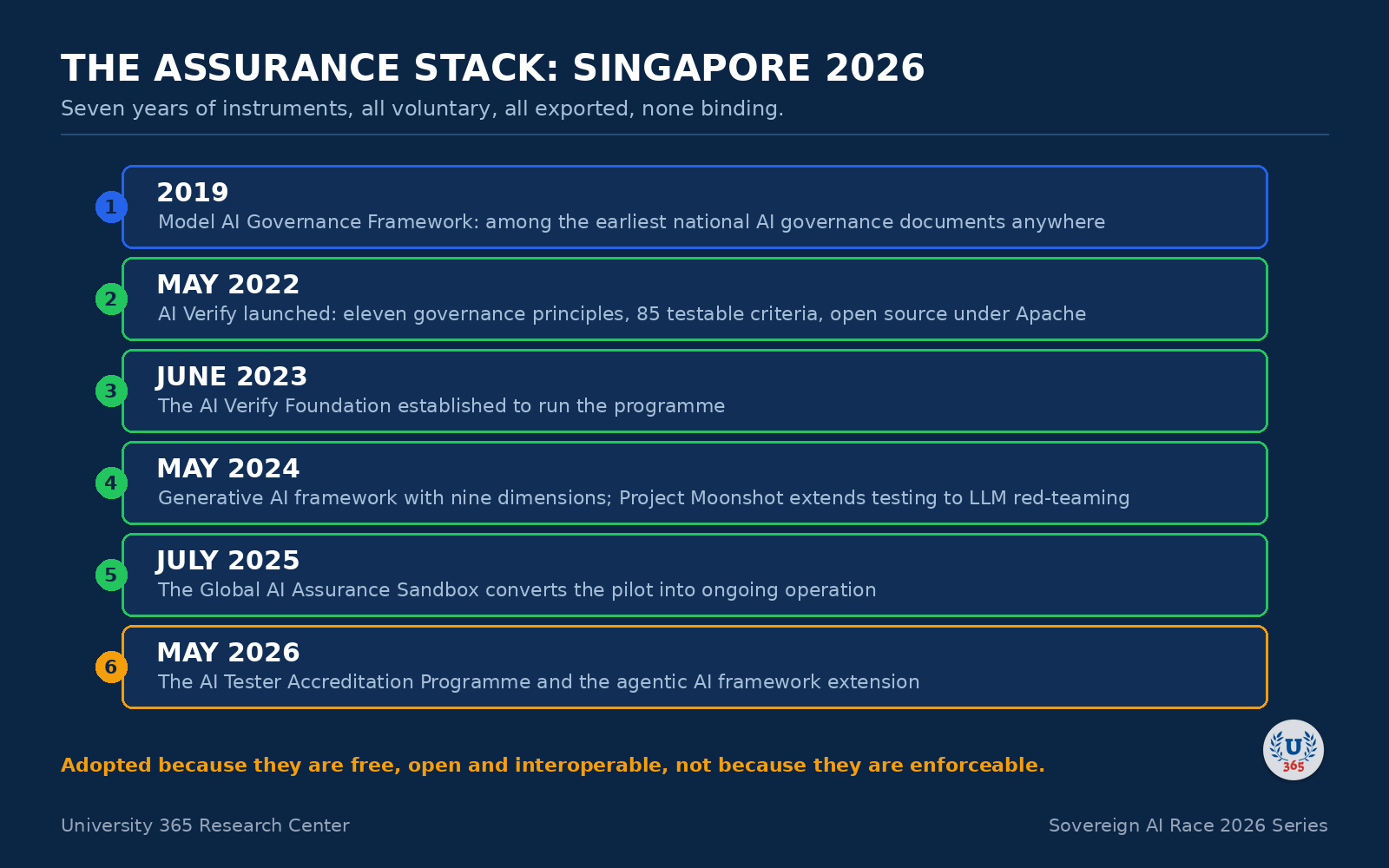 Timeline: the Singapore assurance stack from 2019 to 2026.