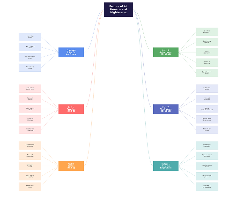 Mind map of Empire of AI: Dreams and Nightmares (Karen Hao) showing chapter branches and key concepts