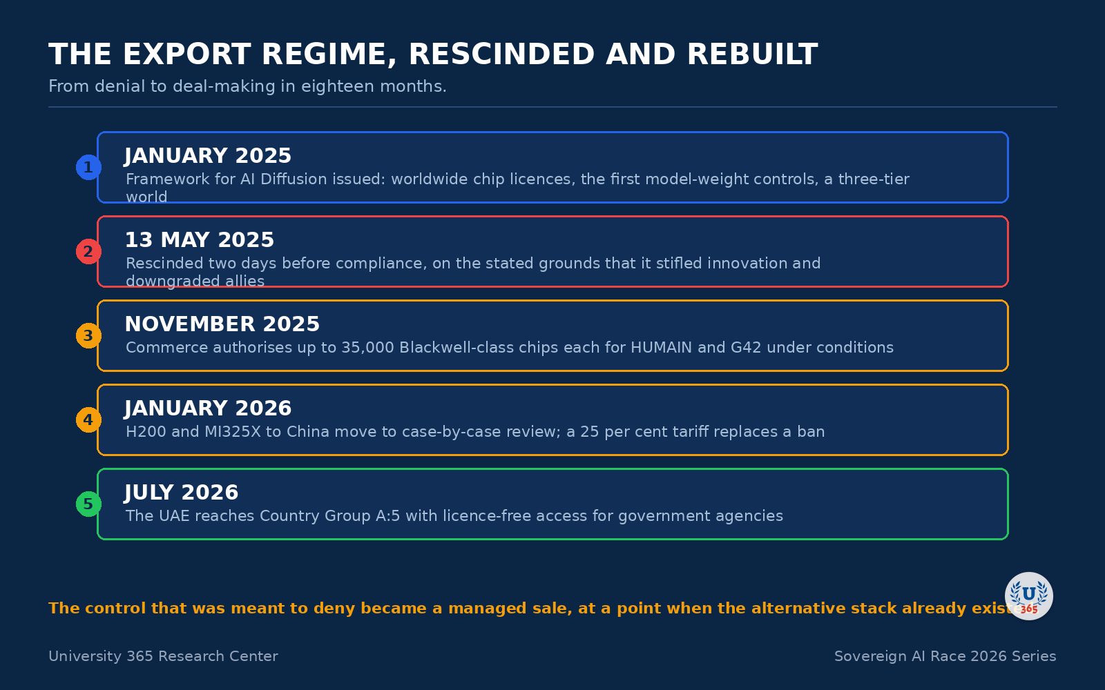 Timeline: the export regime, rescinded and rebuilt.