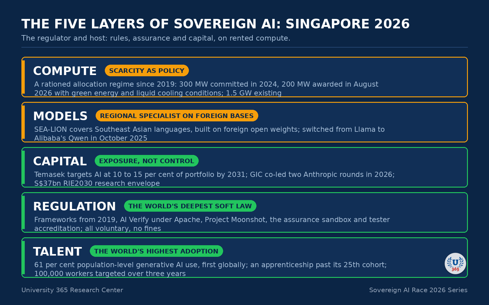 The five layers of sovereign AI, assessed for Singapore in September 2026.
