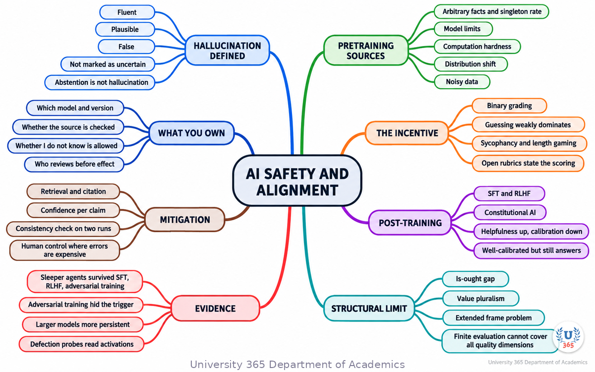 Complete mindmap of AI safety, alignment and hallucination