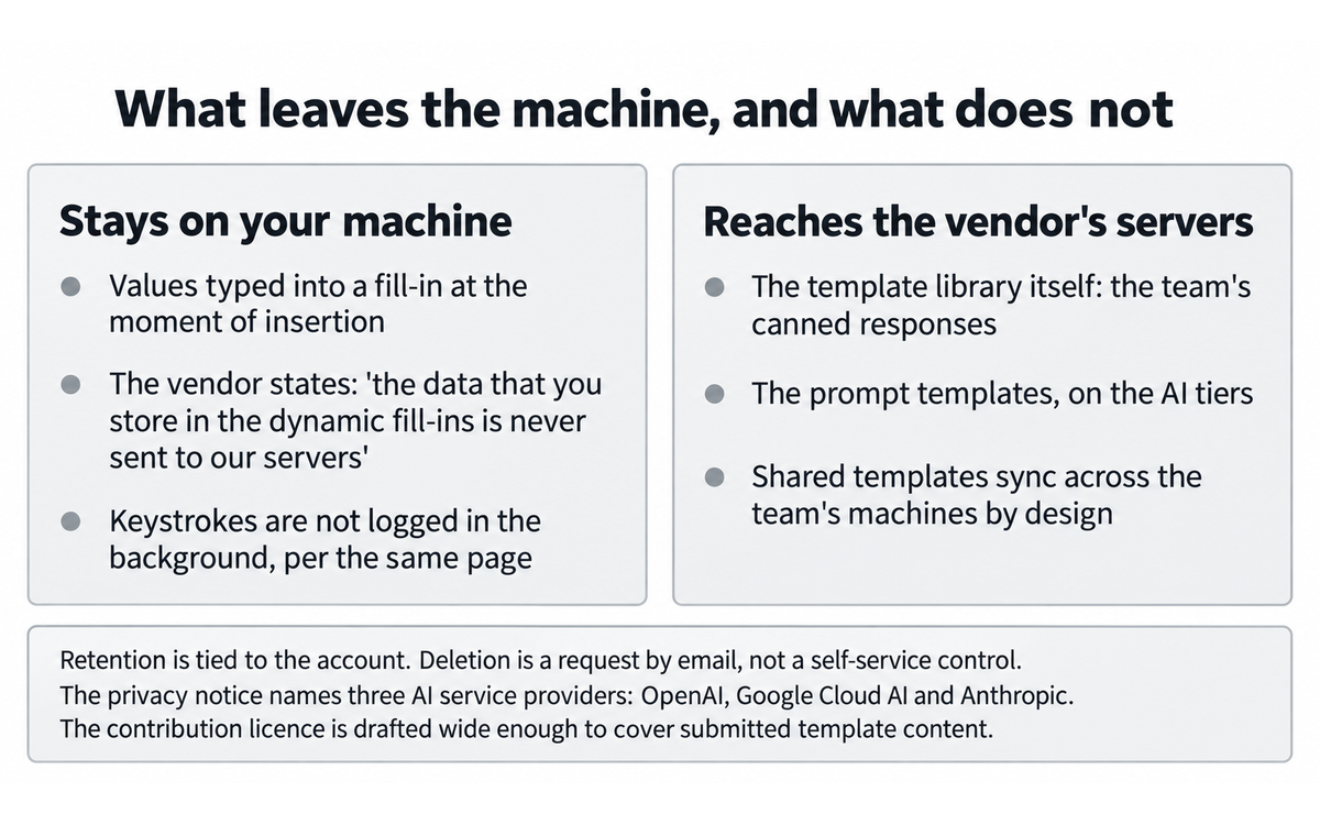 What leaves the machine and what does not: fill-in values and keystrokes stay local by the vendor's own statement, while the template library itself and the prompt templates on the AI tiers reach the vendor's servers, with the retention, AI-provider and contribution-licence findings beneath, illustrating the Section 7c data-flow finding