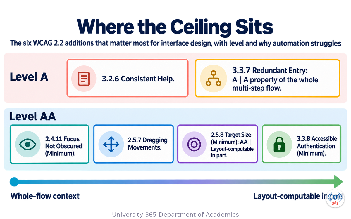 The six WCAG 2.2 additions that matter most for interface design, with level and why automation struggles
