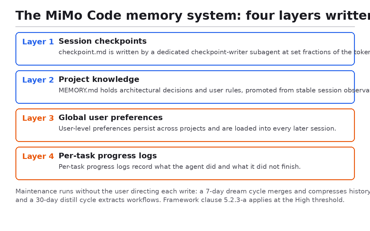 Diagram of the four-layer MiMo Code memory system that writes during use: checkpoints, project knowledge, global preferences and per-task progress
