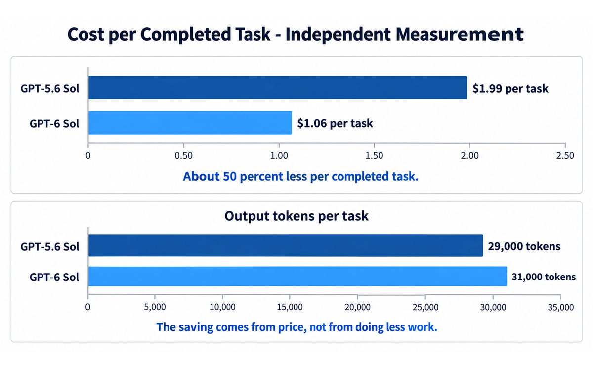 Chart comparing the independent cost per completed task measured by Artificial Analysis: $1.99 for GPT-5.6 Sol against $1.06 for GPT-6 Sol, about 50 percent less, with output tokens per task at 29,000 against 31,000