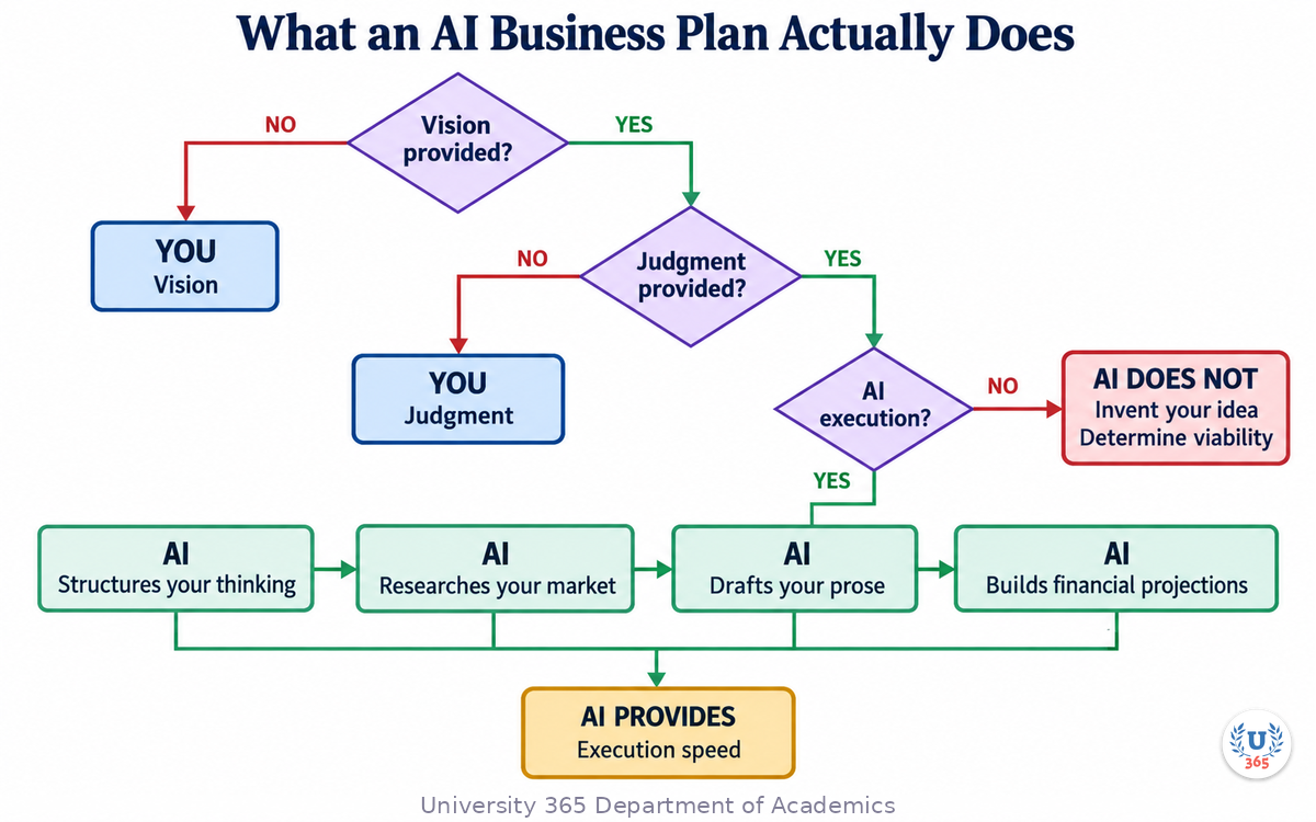 What an AI Business Plan Actually Does
