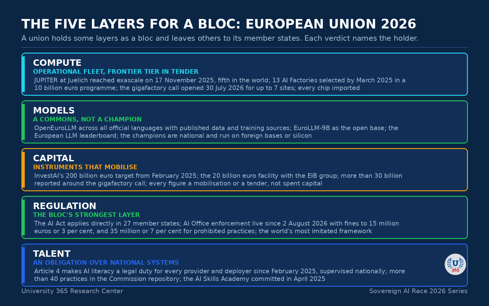 The five layers of sovereign AI, assessed for the European Union in September 2026.