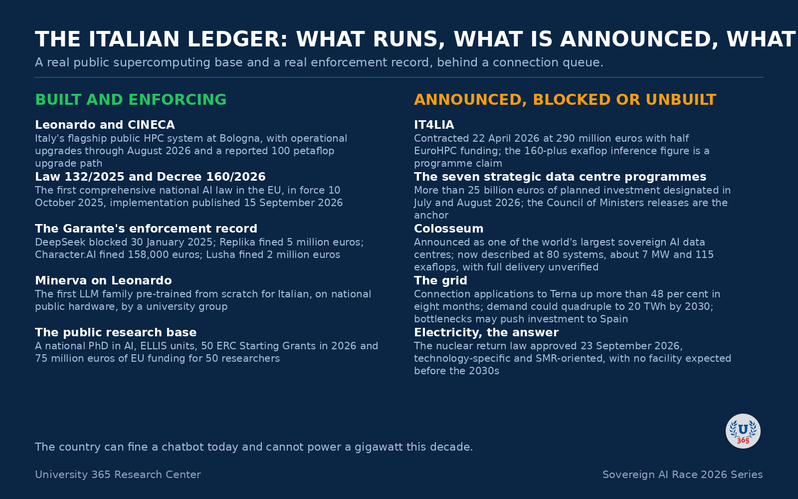 The Italian ledger: what runs and enforces, against what is announced, blocked or unbuilt.