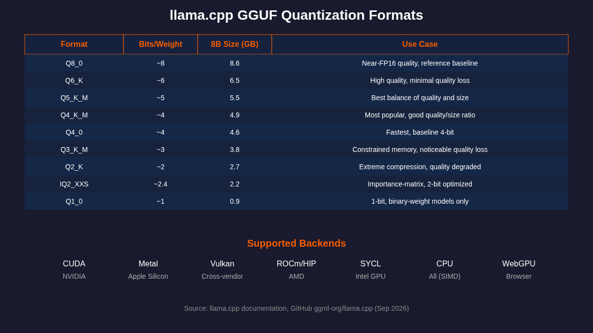 llama.cpp GGUF quantization formats and supported backends