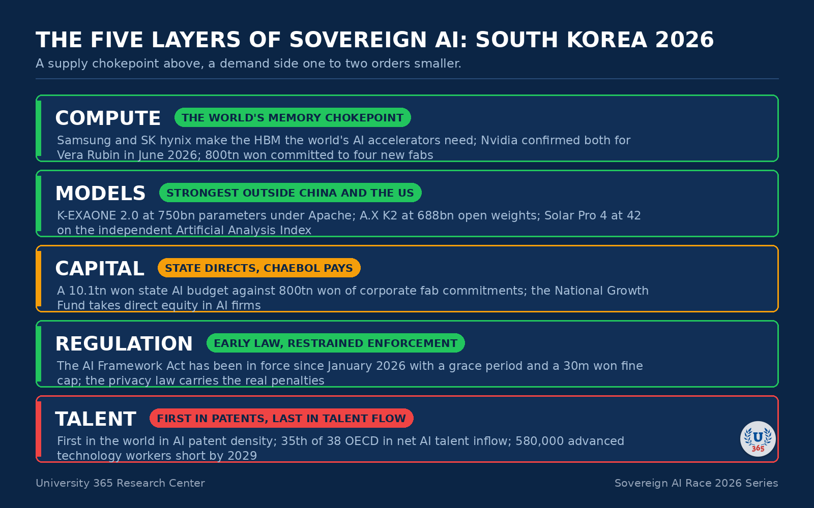 The five layers of sovereign AI, assessed for South Korea in September 2026.