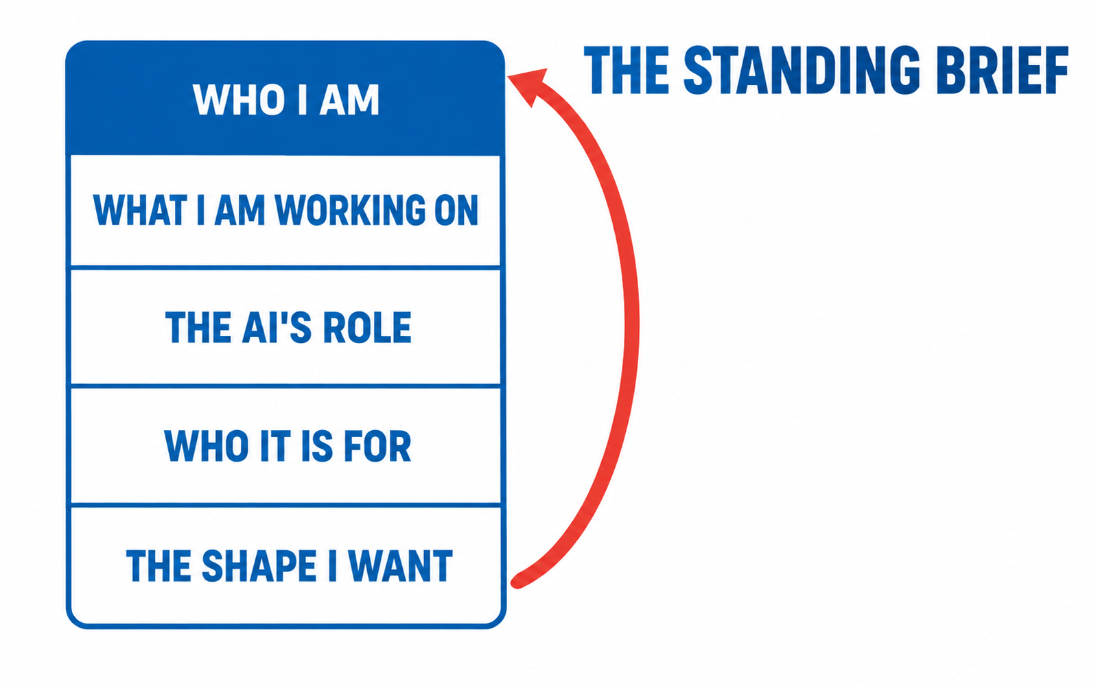 A tall document divided into five labelled bands: who I am, what I am working on, the AI's role, who it is for, the shape I want.